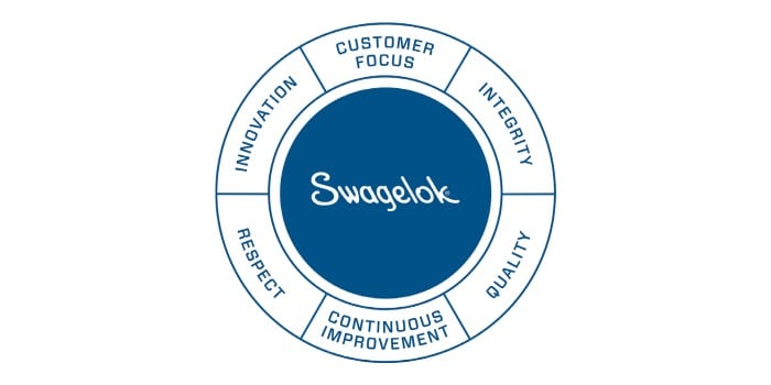 Swagelok Values Wheel | Swagelok Northwest (US)