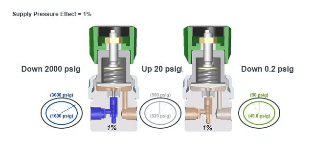 Tech Talk: Regulator Basics | Insights Blog | Swagelok